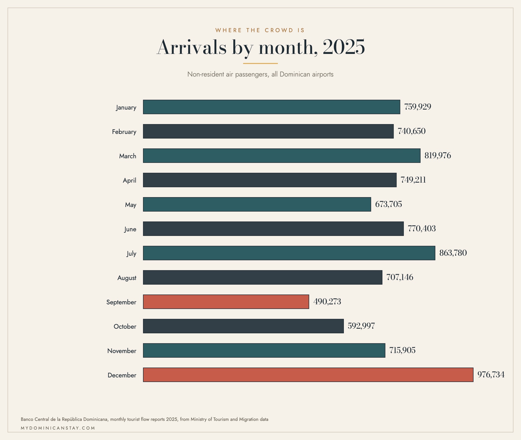 Bar chart of non-resident air arrivals to the Dominican Republic by month in 2025, with December highest and September lowest
