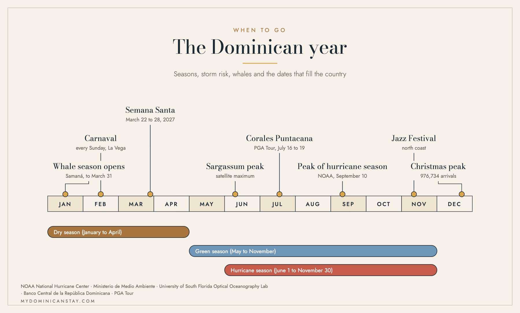 Timeline of the Dominican year showing the dry season, the green season, the hurricane season, the whale window and the main festivals